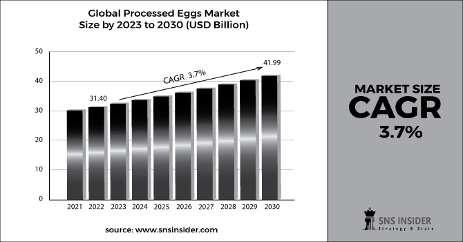 Processed Eggs Market Revenue 2030