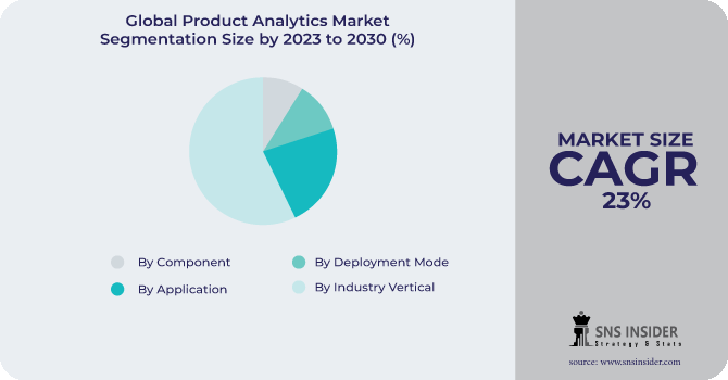 Product Analytics Market Segmentation Analysis