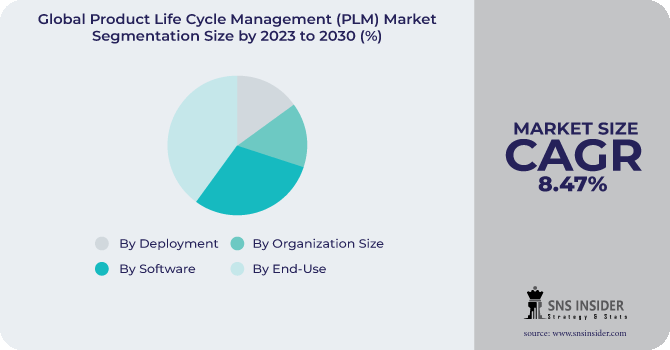 Product Life Cycle Management (PLM) Market Segmentation Analysis