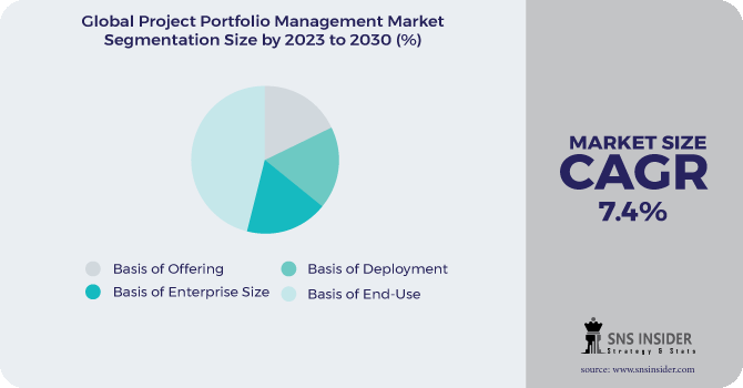 Project Portfolio Management Market Segmentation Analysis