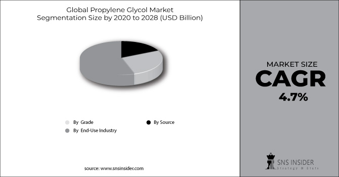 Propylene Glycol Market Segment Chart