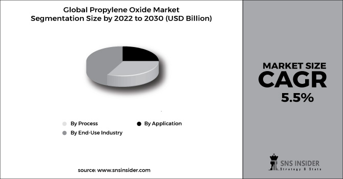 Propylene Oxide Market Segment Chart
