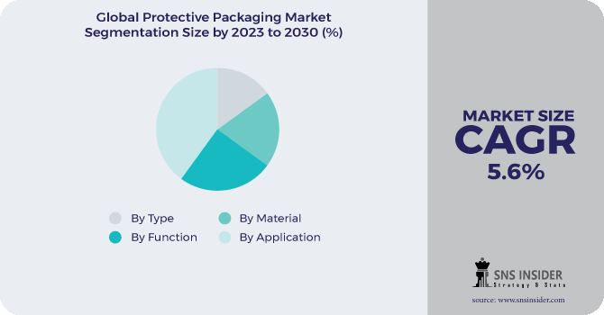 Protective Packaging Market Segmentation Analysis