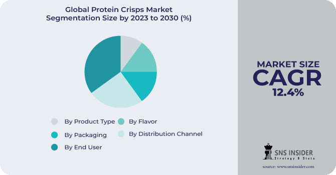 Protein Crisps Market Segmentation Analysis