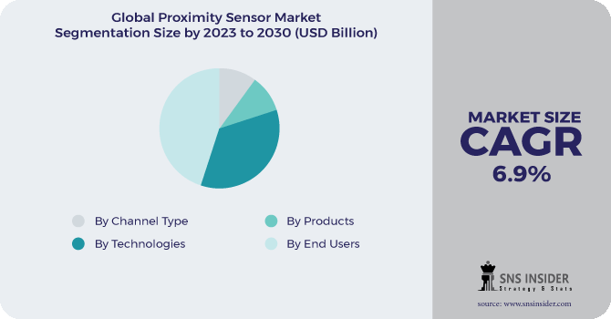 Proximity Sensor Market Segmentation Analysis