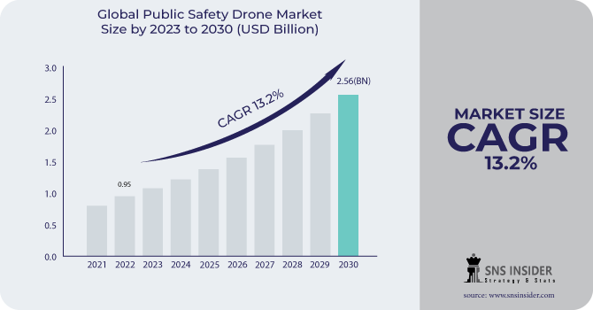 Public Safety Drone Market Revenue Analysis
