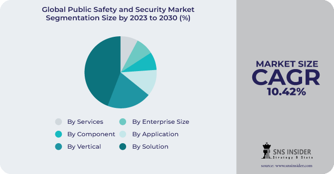 Public Safety and Security Market Segmentation Analysis