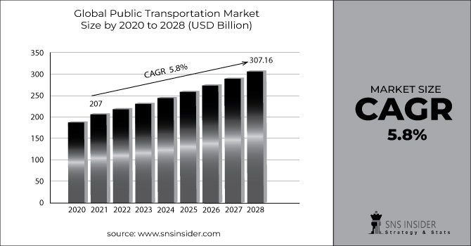 Public Transportation Market Revenue Graph