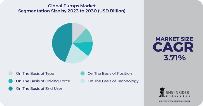 Pumps Market Segmentation Analysis