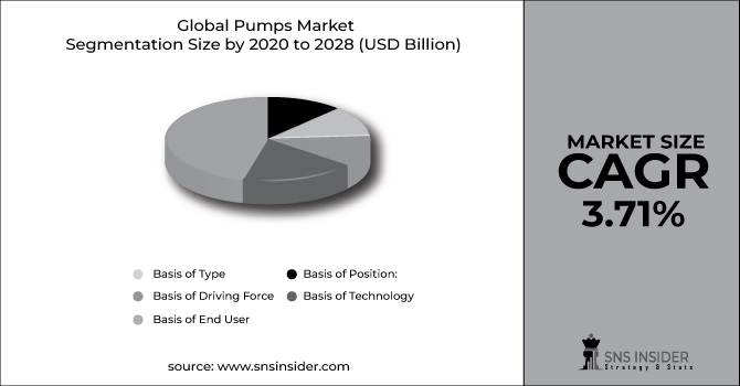 Pumps Market Segment Chart