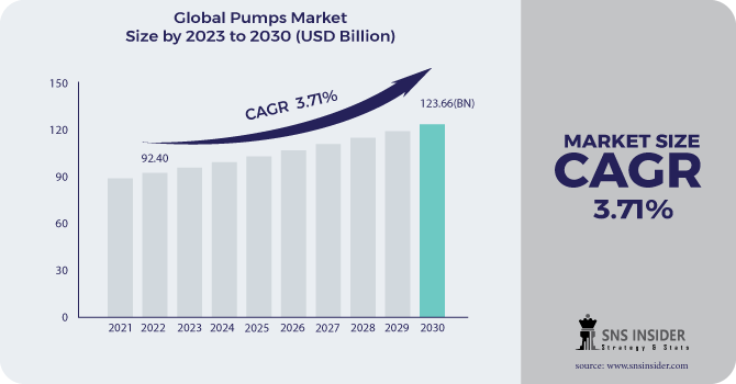 Pumps Market Revenue Analysis 