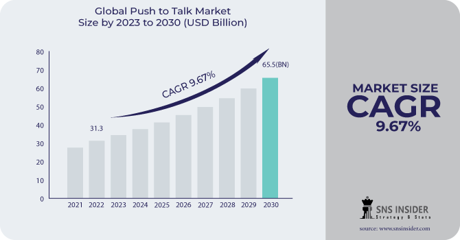 Push to Talk Market Revenue Analysis