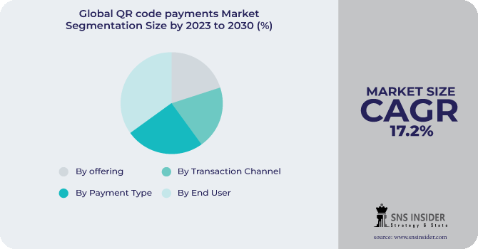 QR code payments market Segmentation Analysis