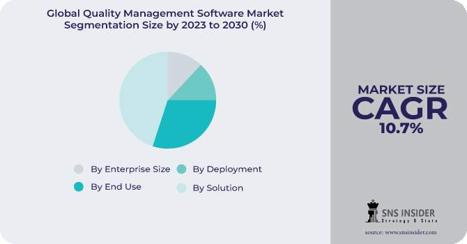 Quality Management Software Market Segmentation analysis