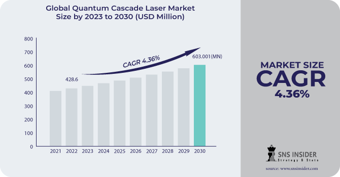 Quantum Cascade Laser Market Revenue Analysis