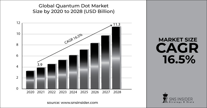 Quantum Dot Market Revenue Graph