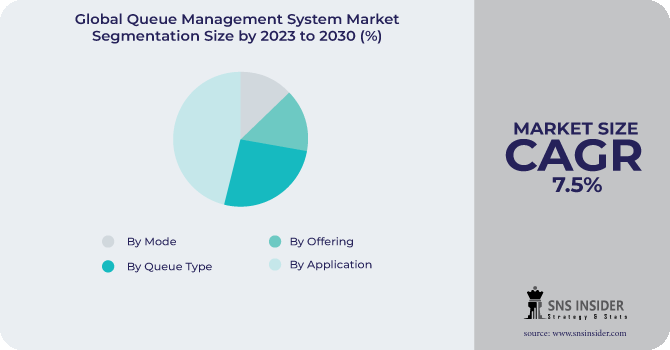 Queue Management System Market Segmentation Analysis
