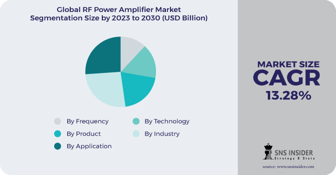 RF Power Amplifier Market Segmentation Analysis