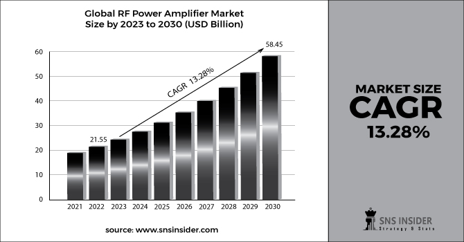 RF Power Amplifier Market Revenue 2030