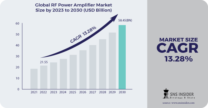 RF Power Amplifier Market Revenue Analysis
