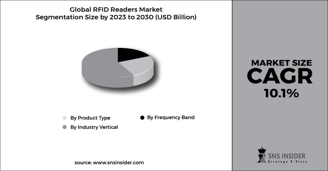RFID Readers Market Segment Pie Chart