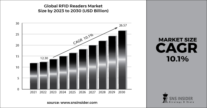 RFID Readers Market Revenue 2030