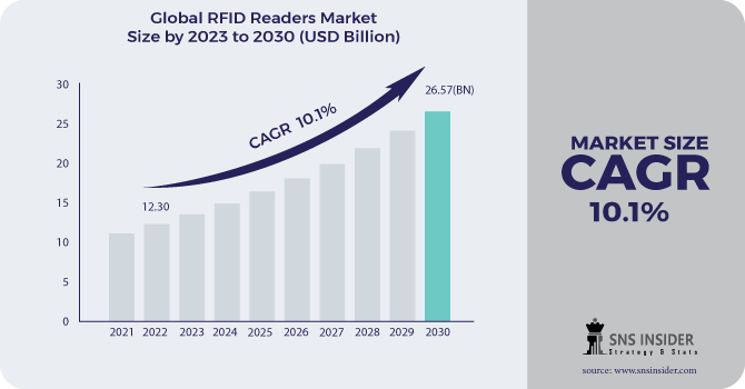 RFID Readers Market Revenue Analysis