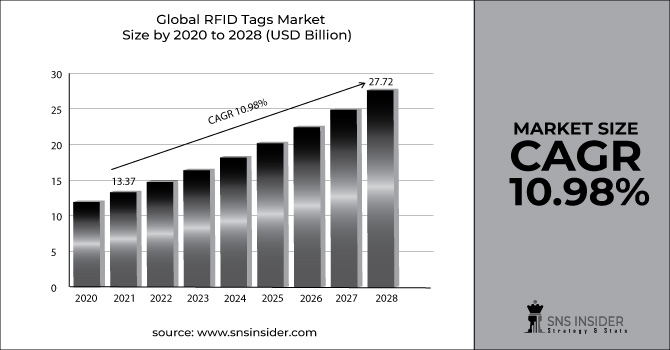 RFID Tags Market Revenue Graph