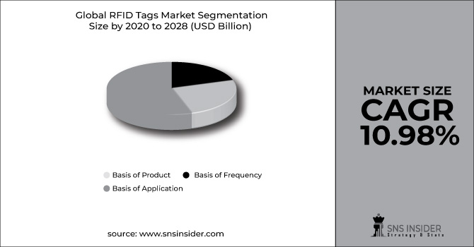 RFID Tags Market Segment Pie Chart