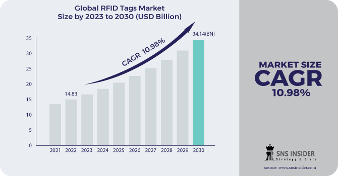 RFID Tags Market Revenue Analysis
