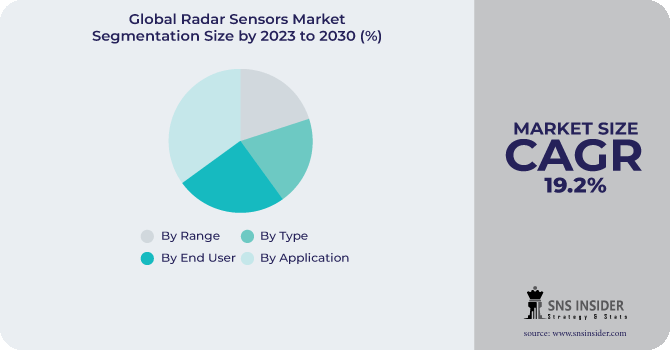 Radar Sensors Market Segmentation Analysis