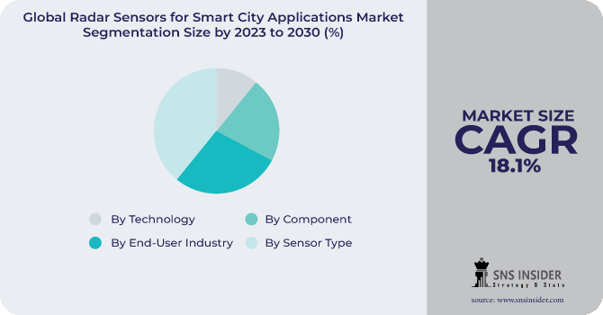 Radar Sensors for Smart City Applications Market Segmentation Analysis