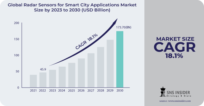 Radar Sensors for Smart City Applications Market Revenue Analysis