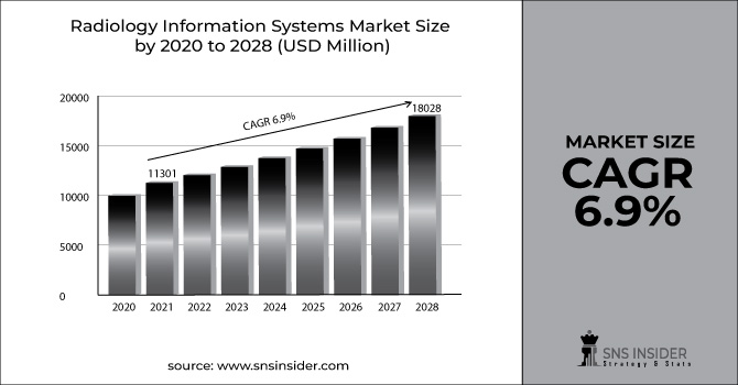 Radiology Information Systems Market