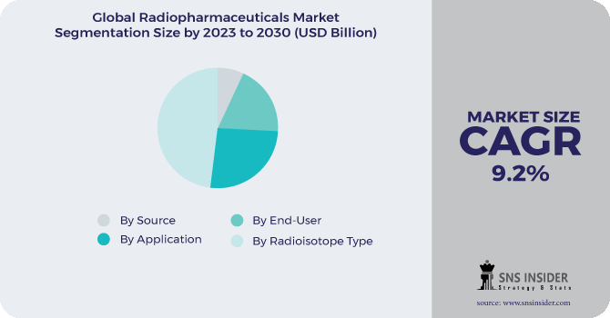 Radiopharmaceuticals Market Segment Pie Chart