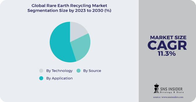 Rare Earth Recycling Market Segmentation Analysis
