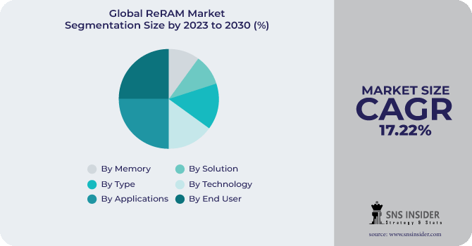 ReRAM Market Segmentation Analysis