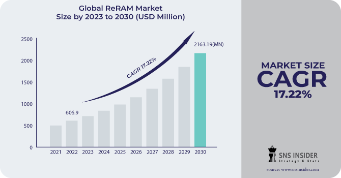 ReRAM Market Revenue Analysis