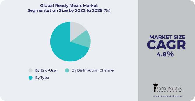 Ready Meals Market