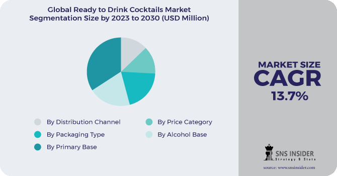 Ready to Drink cocktails Market Segmentation Analysis