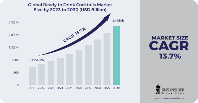 Ready to Drink Cocktails Market Revenue Analysis