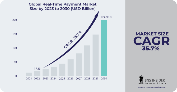 Real-Time Payment Market Revenue Analysis
