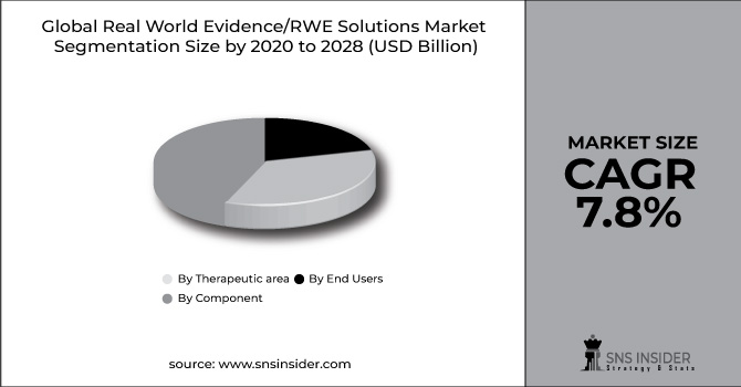 Real World Evidence/RWE Solutions Market