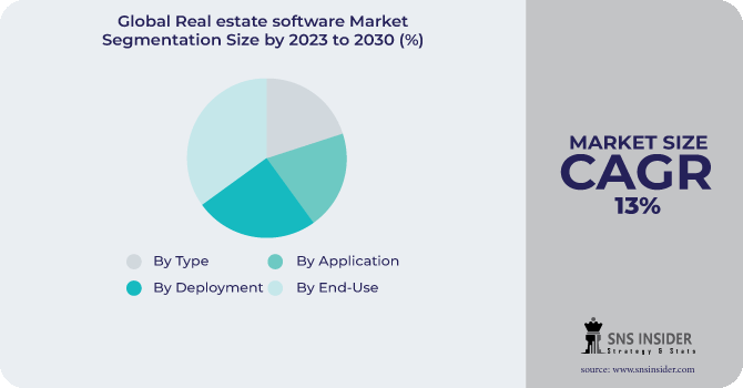 Real estate software market Segmentation Analysis