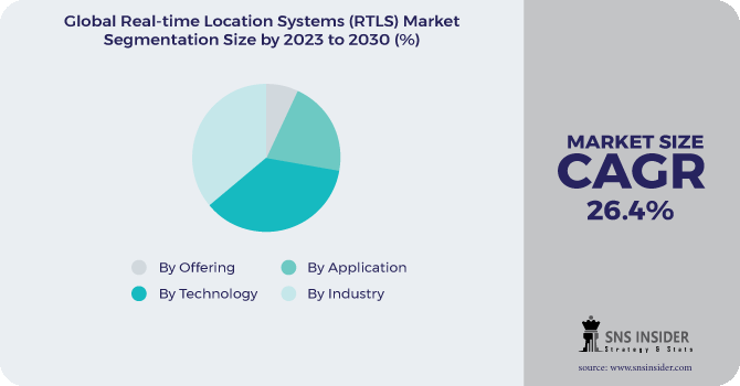Real-Time Location Systems (RTLS) Market Segmentation Analysis