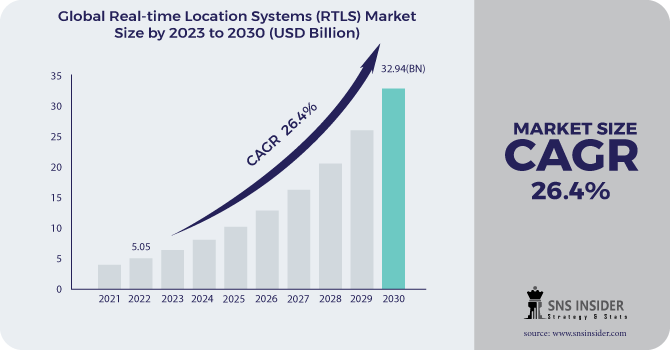 Real-Time Location Systems (RTLS) Market Revenue Analysis