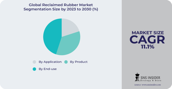 Reclaimed Rubber Market Segmentation Analysis
