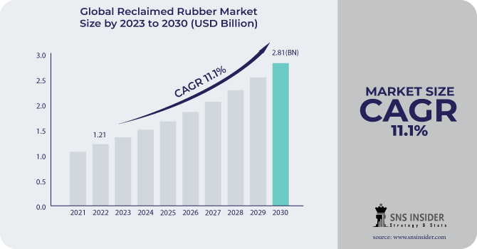 Reclaimed Rubber Market Revenue Analysis