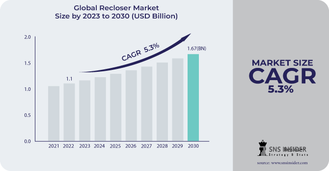 Recloser Market Revenue Analysis