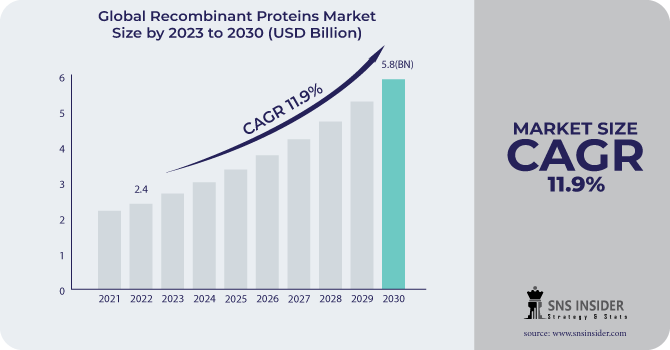 Recombinant Proteins Market Revenue Analysis